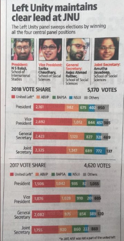 Inde : Victoire écrasante des communistes à la Jawaharlal Nehru University (JNUSU)