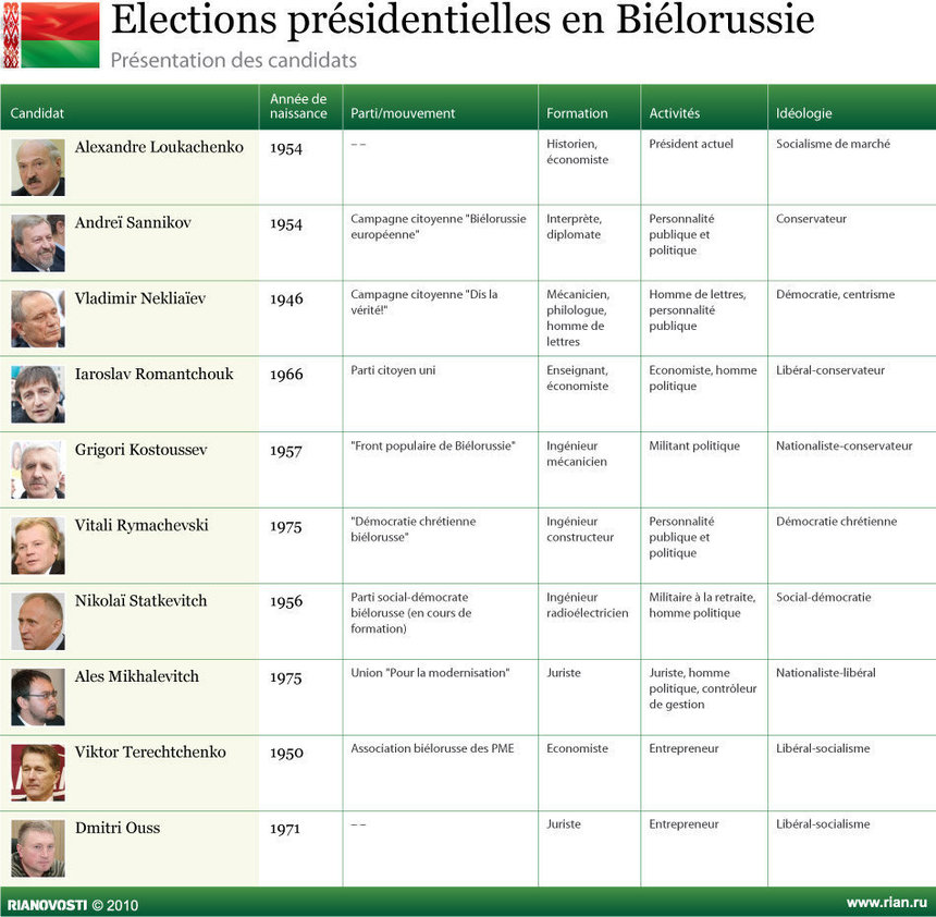 Biélorussie : Loukachenko réélu, les "oranges" laminés ! Biélorussie : Loukachenko réélu, les "oranges" laminés !