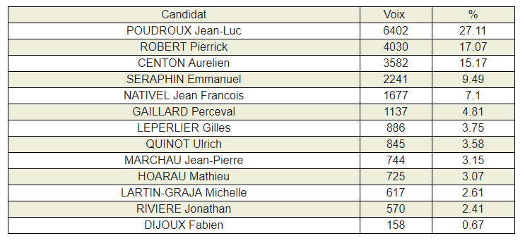 Le PCR reprend pied dans le Sud-Ouest : première étape d’une nouvelle bataille Le PCR reprend pied dans le Sud-Ouest : première étape d’une nouvelle bataille