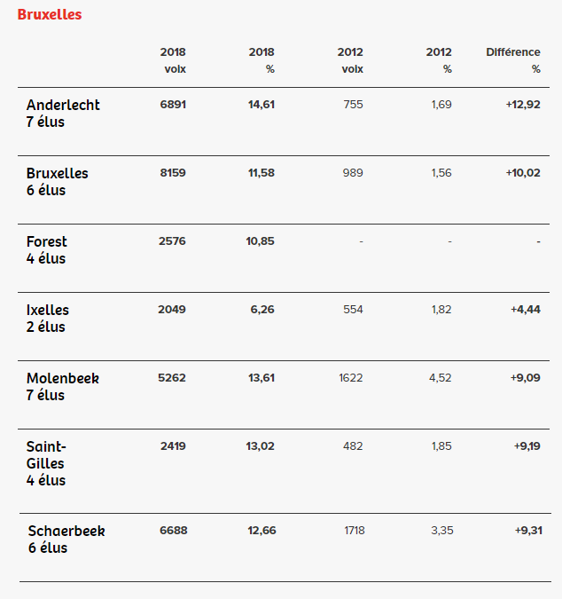 Élections communales : les résultats du PTB Élections communales : les résultats du PTB