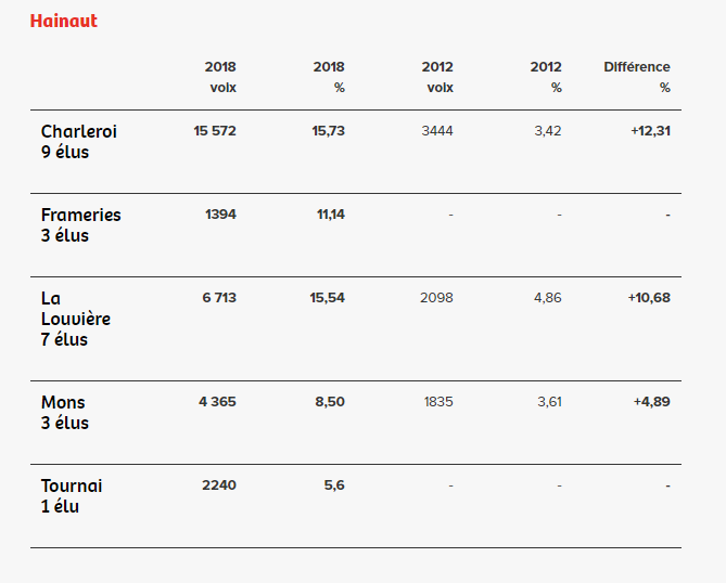 Élections communales : les résultats du PTB Élections communales : les résultats du PTB
