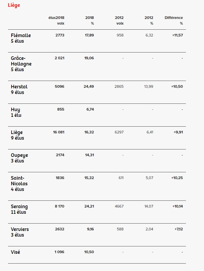 Élections communales : les résultats du PTB Élections communales : les résultats du PTB