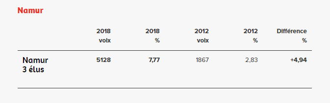 Élections communales : les résultats du PTB Élections communales : les résultats du PTB