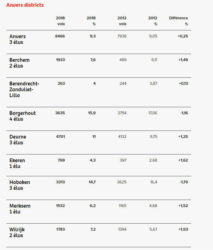 Élections communales : les résultats du PTB Élections communales : les résultats du PTB