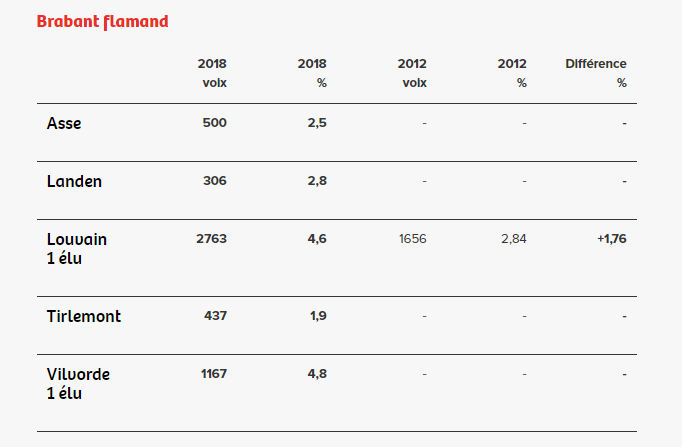 Élections communales : les résultats du PTB Élections communales : les résultats du PTB