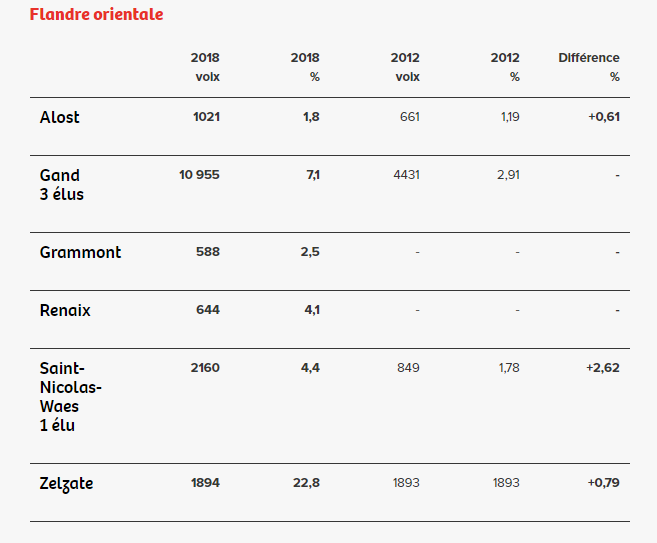 Élections communales : les résultats du PTB