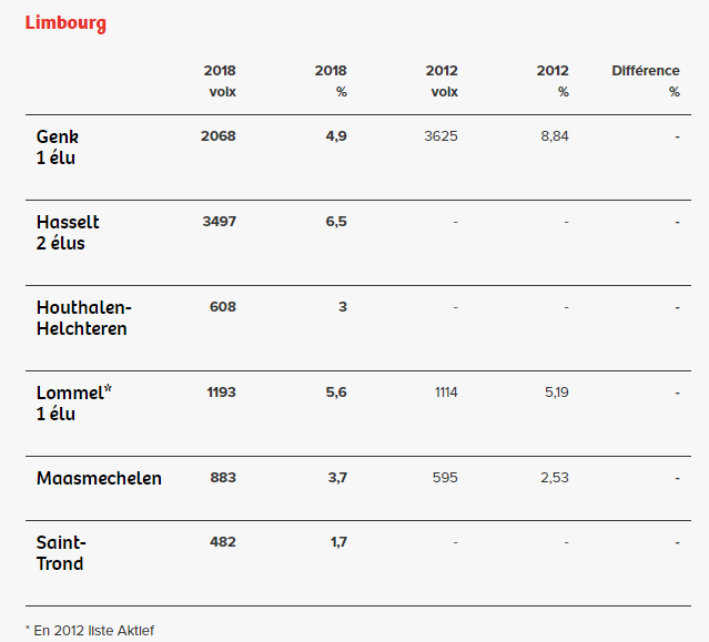 Élections communales : les résultats du PTB
