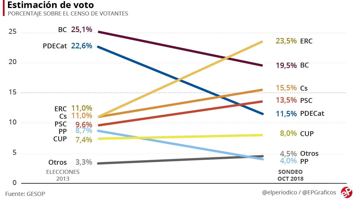 Intentions de vote (évolution)