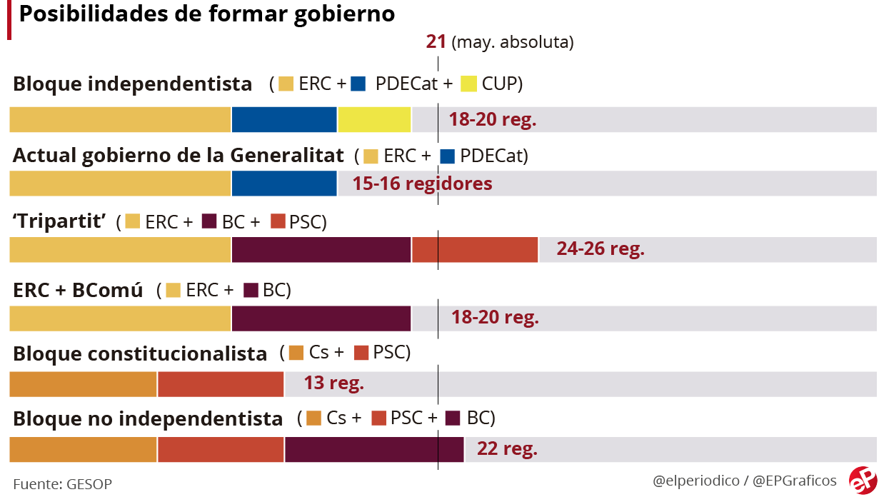 Quelle(s) majorité(s) ?