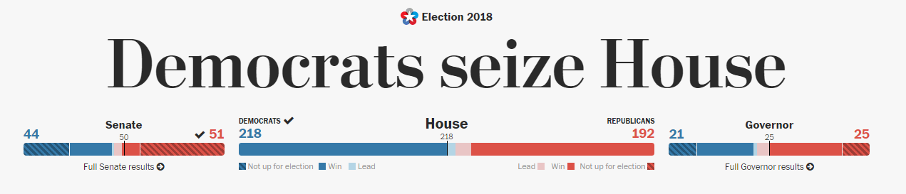 Midterm : Les Démocrates prennent le contrôle de la Chambre, mais le Sénat reste aux Républicains Midterm : Les Démocrates prennent le contrôle de la Chambre, mais le Sénat reste aux Républicains