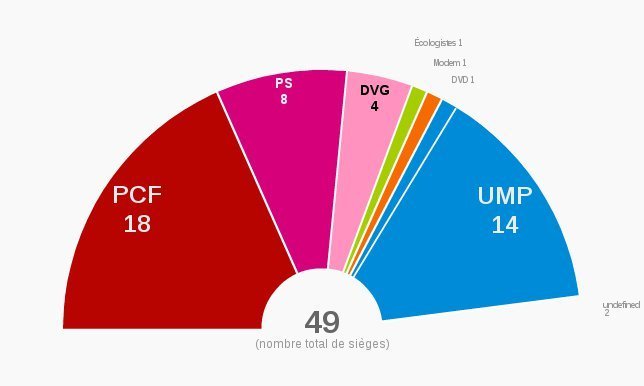 Val de Marne : Le PCF conserve le département et met en échec le PS-EELV
