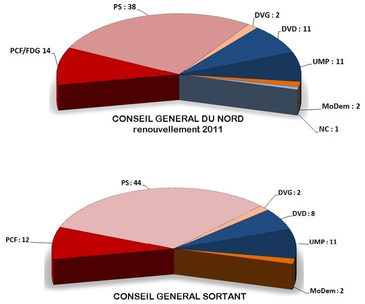 Nord : Grand chelem du PCF à Valenciennes Nord : Grand chelem du PCF à Valenciennes