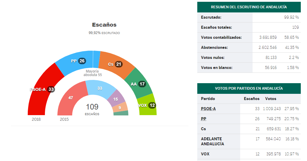 Andalousie : Le PSOE sombre, la gauche perd la majorité et l’extrême-droite perce avec 12 député.e.s
