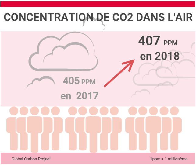 Réchauffement climatique : encore une étude catastrophique sur les émissions mondiales de CO2