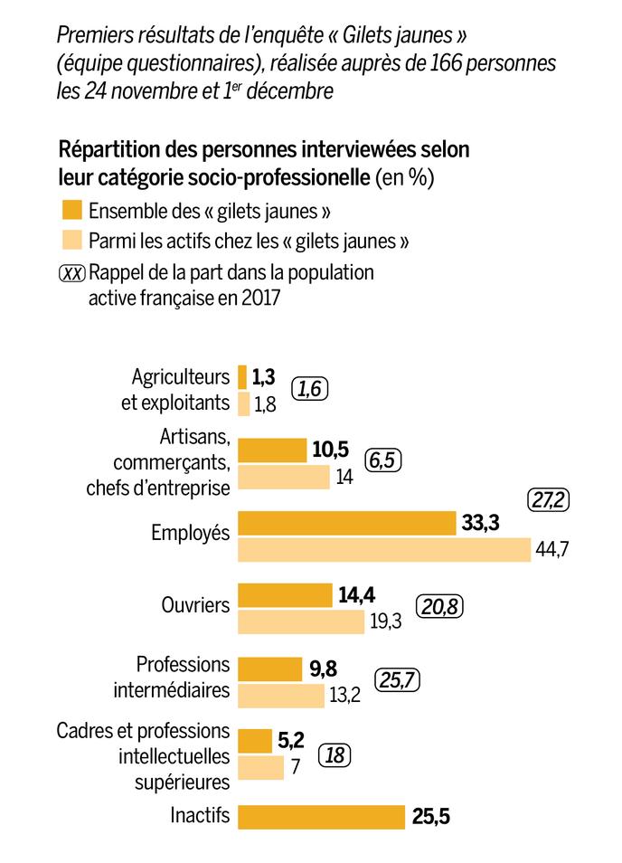 "Gilets jaunes" : Une enquête pionnière sur la "révolte des revenus modestes"