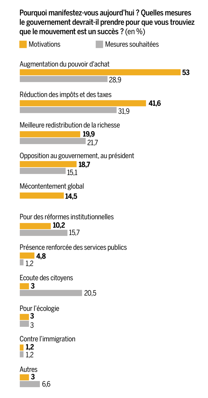 "Gilets jaunes" : Une enquête pionnière sur la "révolte des revenus modestes" "Gilets jaunes" : Une enquête pionnière sur la "révolte des revenus modestes"