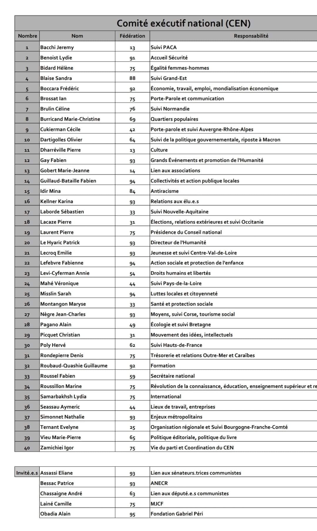 Liste des membres et invité-e-s du Conseil exécutif national du PCF