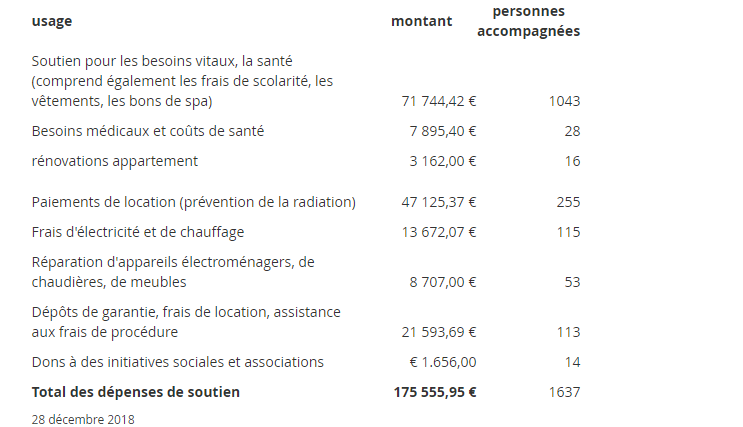 Les élu.e.s communistes de Graz ont versé 175.555,95€ pour aider 1637 personnes