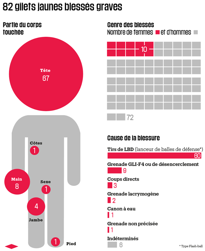 Violences policières contre la mobilisation des gilets jaunes : Des chiffres effroyables