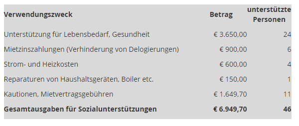 Les élu.e.s communistes (KPÖ) ont aidé 46 personnes dans l'ouest de la Styrie (Autriche)