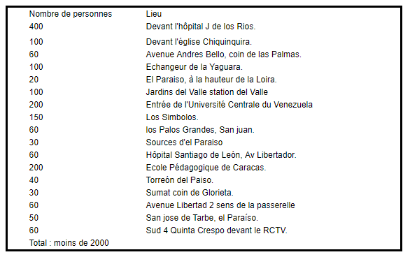 La mobilisation de l'opposition contre Maduro et la révolution bolivarienne a échoué