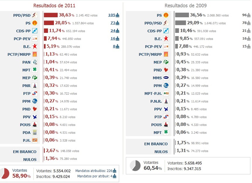 Portugal : La Coalition Démocratique Unitaire (PCP-PEV) recueille 7,94% Portugal : La Coalition Démocratique Unitaire (PCP-PEV) recueille 7,94%
