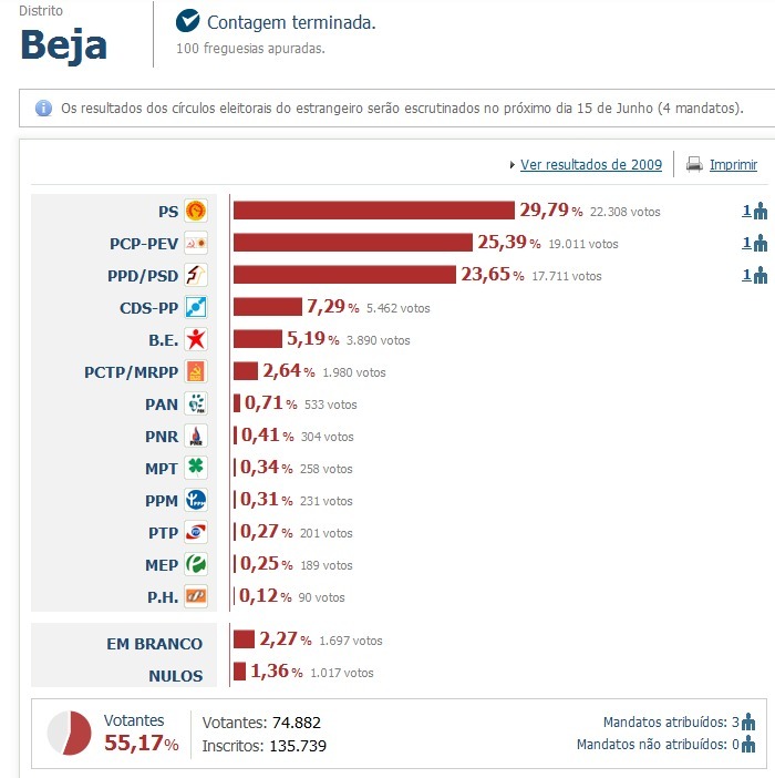 Portugal : La Coalition Démocratique Unitaire (PCP-PEV) recueille 7,94% Portugal : La Coalition Démocratique Unitaire (PCP-PEV) recueille 7,94%