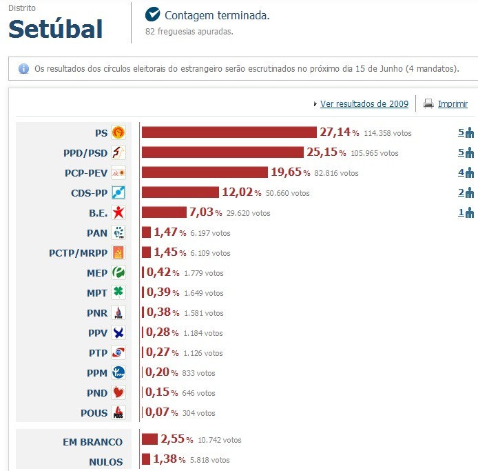 Portugal : La Coalition Démocratique Unitaire (PCP-PEV) recueille 7,94%