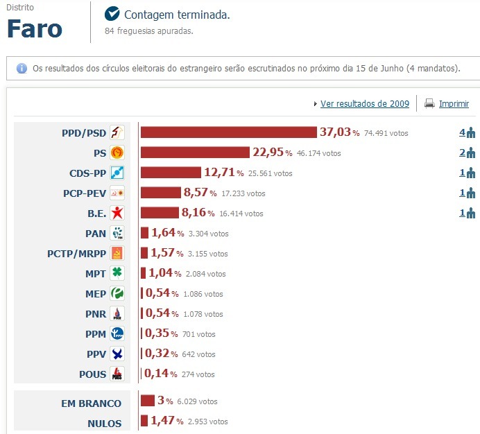 Portugal : La Coalition Démocratique Unitaire (PCP-PEV) recueille 7,94%