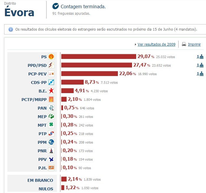 Portugal : La Coalition Démocratique Unitaire (PCP-PEV) recueille 7,94% Portugal : La Coalition Démocratique Unitaire (PCP-PEV) recueille 7,94%