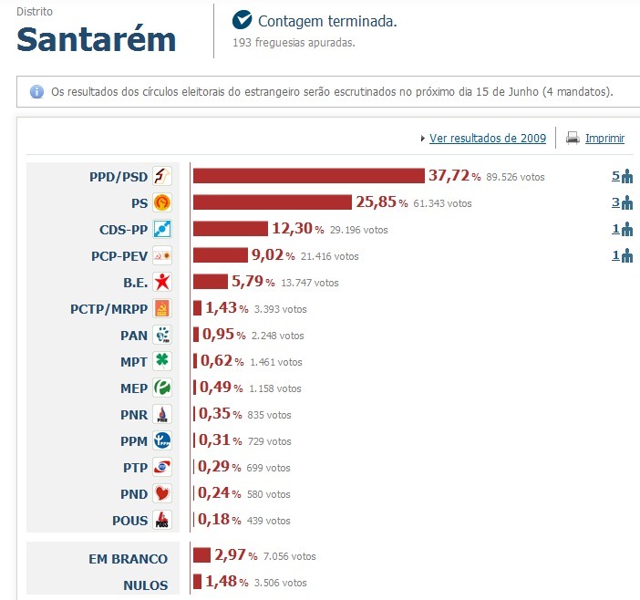 Portugal : La Coalition Démocratique Unitaire (PCP-PEV) recueille 7,94% Portugal : La Coalition Démocratique Unitaire (PCP-PEV) recueille 7,94%
