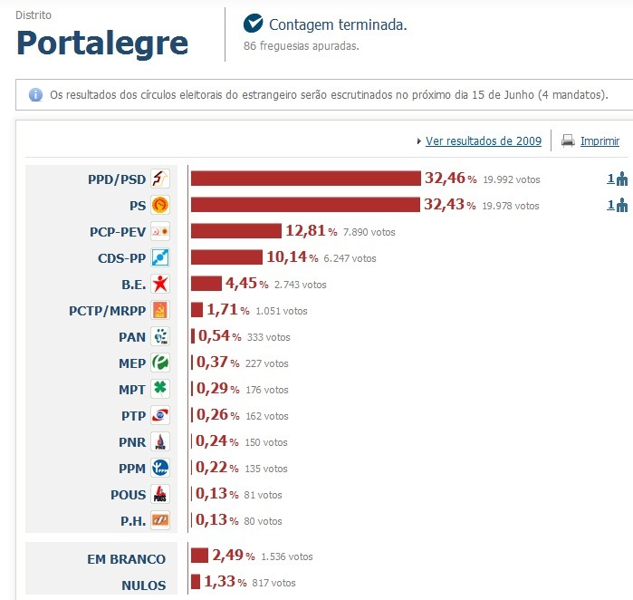 Portugal : La Coalition Démocratique Unitaire (PCP-PEV) recueille 7,94%