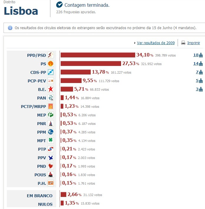 Portugal : La Coalition Démocratique Unitaire (PCP-PEV) recueille 7,94%
