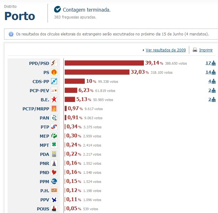 Portugal : La Coalition Démocratique Unitaire (PCP-PEV) recueille 7,94%