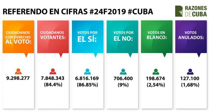 Les cubain.e.s disent OUI à 86,85% à la nouvelle constitution