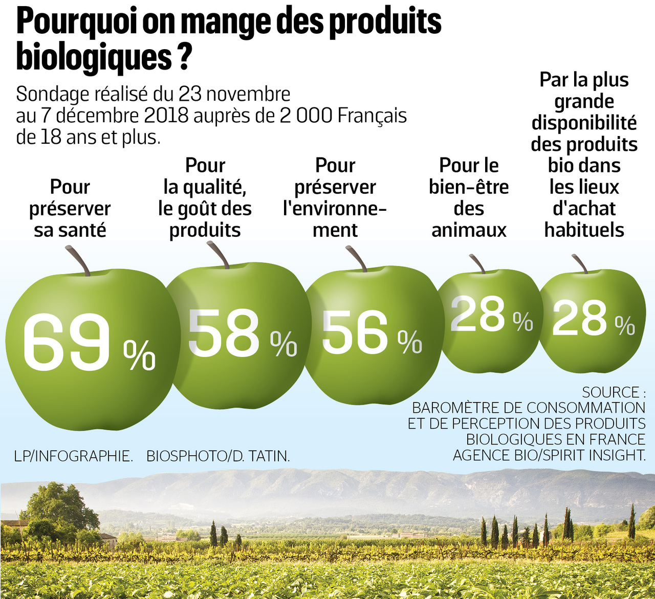 Des agriculteurs bio attaquent l’Etat pour non-paiement des aides
