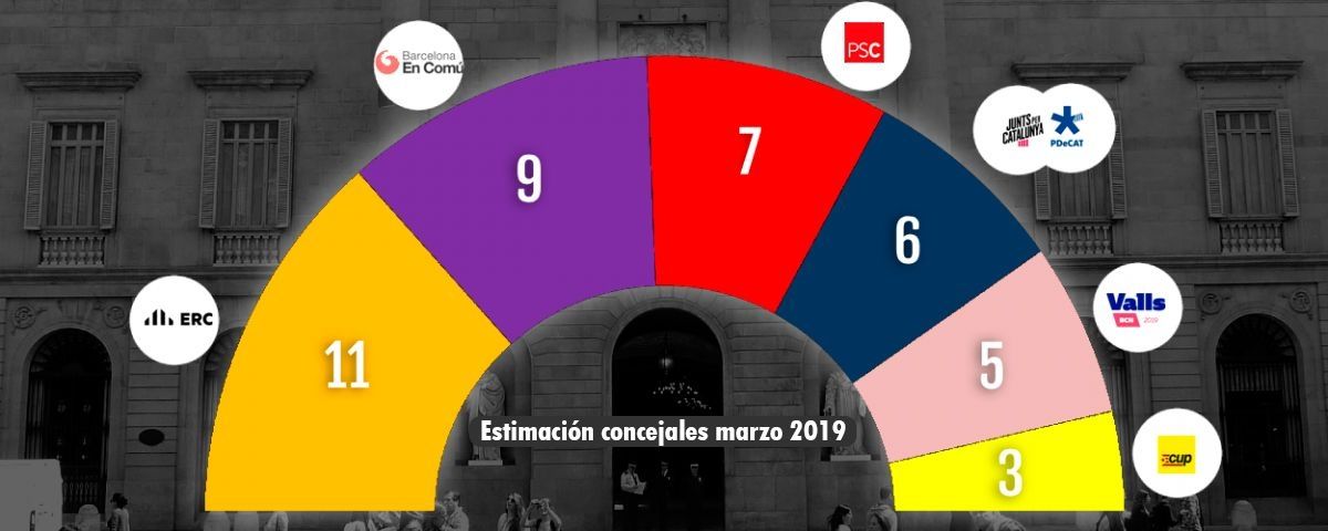 Barcelone : Manuel Valls tombe à 10,8%, c'est la gauche indépendantiste (ERC) qui est en tête (sondage) Barcelone : Manuel Valls tombe à 10,8%, c'est la gauche indépendantiste (ERC) qui est en tête (sondage)