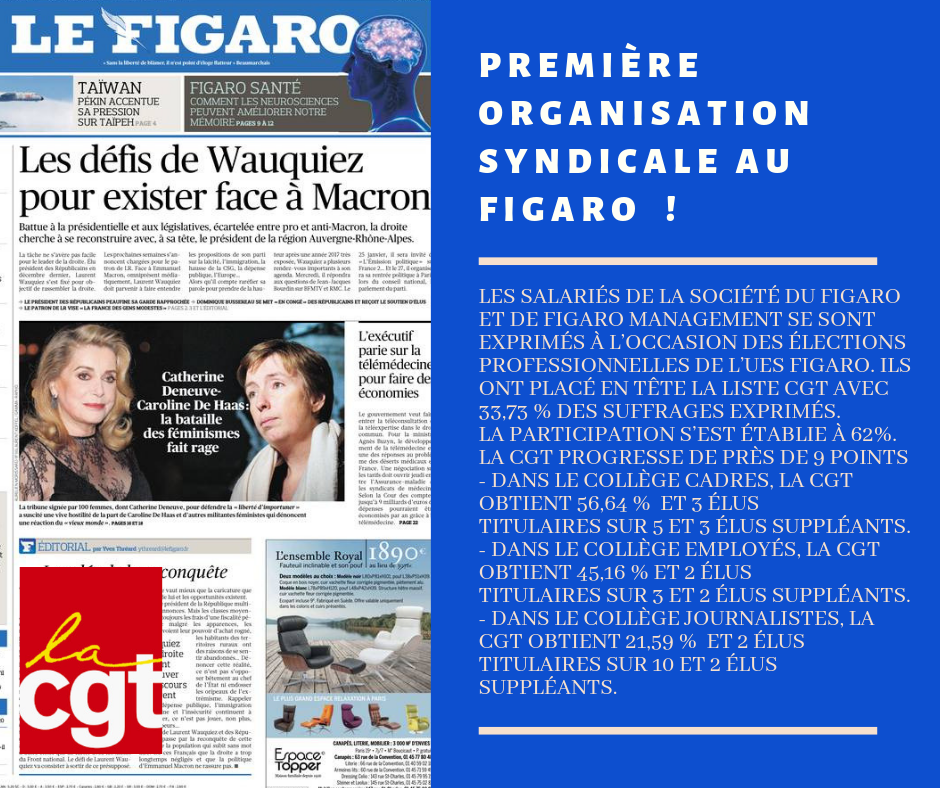 La CGT, première organisation syndicale au Figaro avec 33,73% des voix La CGT, première organisation syndicale au Figaro avec 33,73% des voix