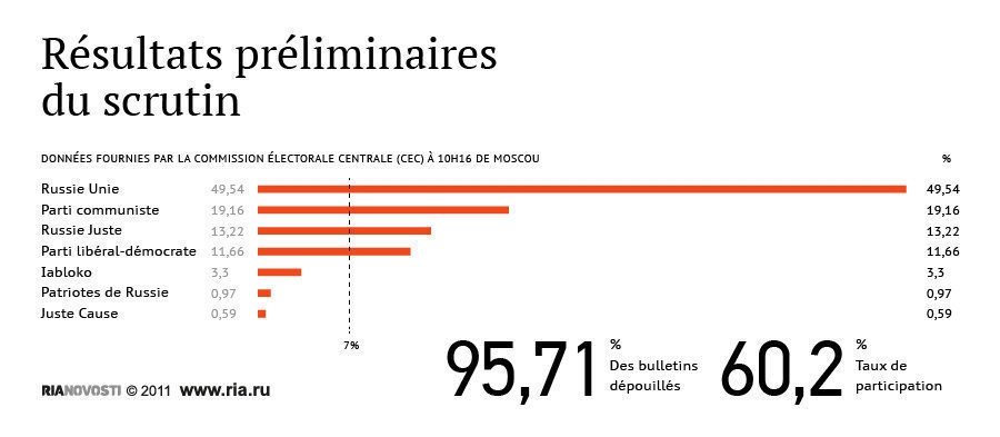 Législatives en Russie : Progression éclatante du Parti Communiste de la Fédération de Russie (KPRF) Législatives en Russie : Progression éclatante du Parti Communiste de la Fédération de Russie (KPRF)