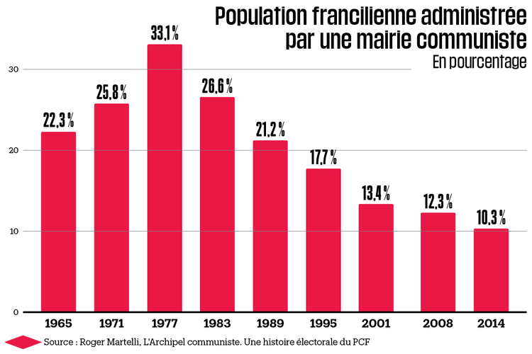 En Ile-de-France, la banlieue rouge se serre la ceinture