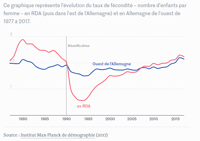 Chute du mur de Berlin : trente ans après, 9 cartes sur le décalage persistant entre l’ex-RDA et le reste de l’Allemagne