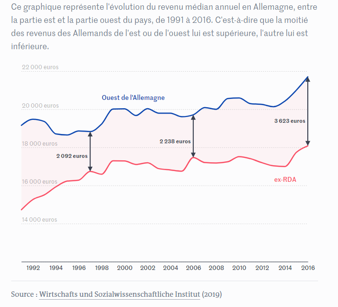 Chute du mur de Berlin : trente ans après, 9 cartes sur le décalage persistant entre l’ex-RDA et le reste de l’Allemagne