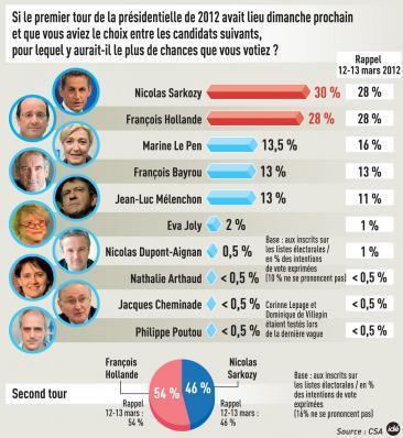 13% pour Jean Luc Mélenchon