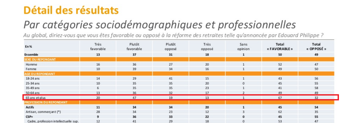 Qui soutient la réforme des retraites? Ceux qui ne la subiront pas