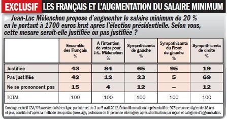 La hausse du Smic à 1700 euros? Juste et possible