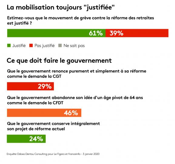 Retraites : les trois quarts des Français.es demandent au gouvernement de renoncer à la réforme