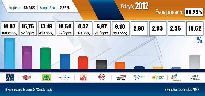 Grèce : Vague rouge à la Vouli et reflux violent du PASOK Grèce : Vague rouge à la Vouli et reflux violent du PASOK