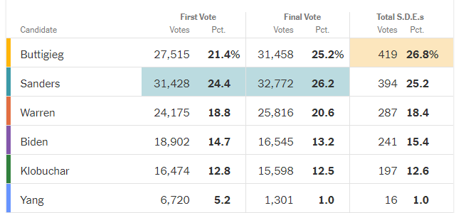 Bernie Sanders remporte le vote populaire de la primaire démocrate en Iowa