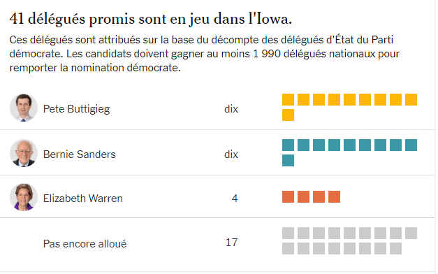 Bernie Sanders remporte le vote populaire de la primaire démocrate en Iowa