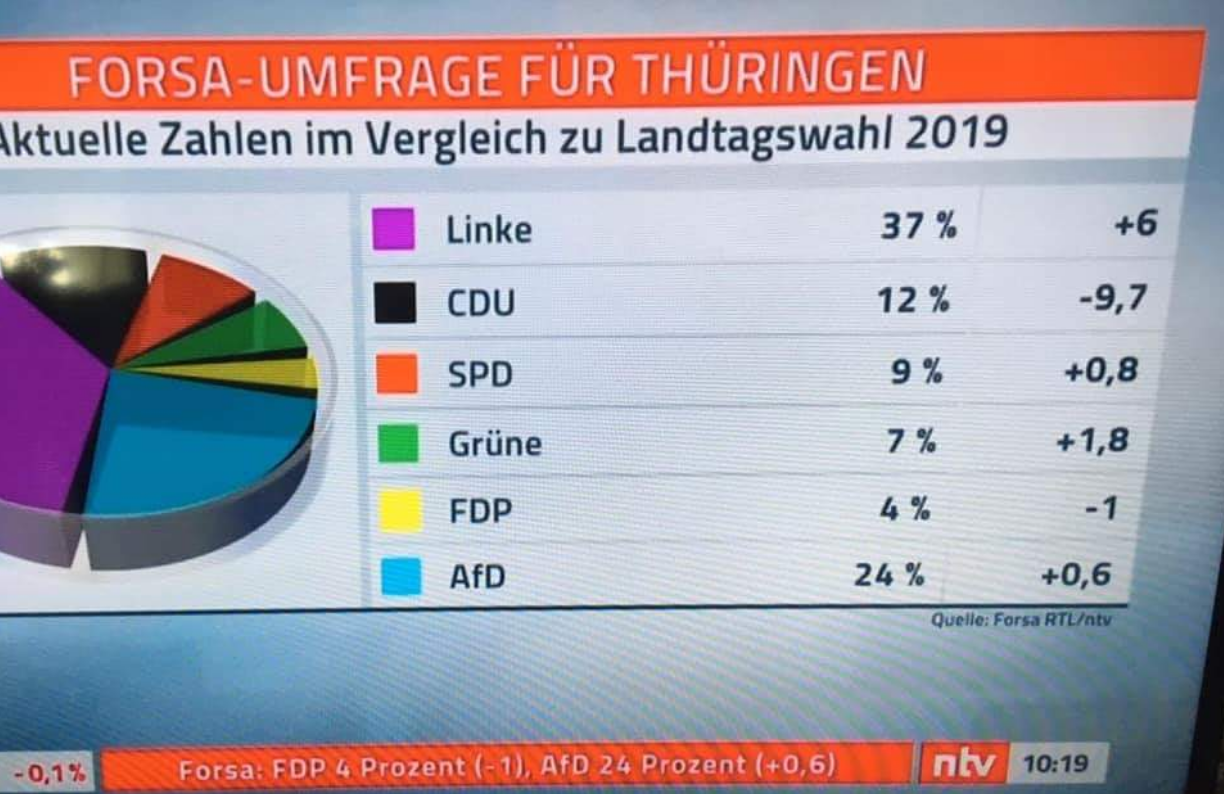 Die Linke remporterait les élections régionales en Thuringe en cas de dissolution (sondage) Die Linke remporterait les élections régionales en Thuringe en cas de dissolution (sondage)